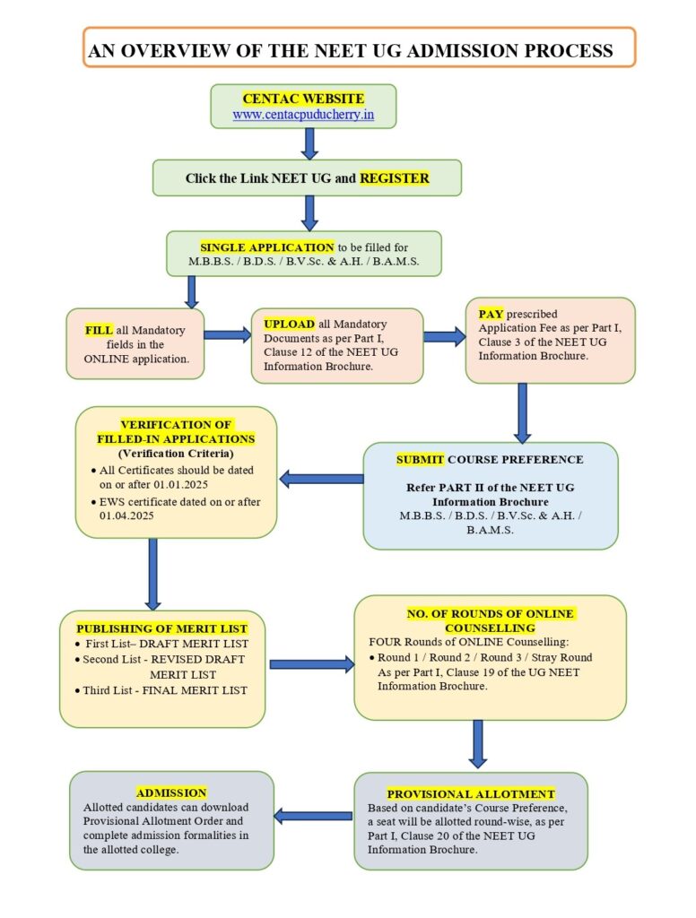Puducherry NEET Counselling